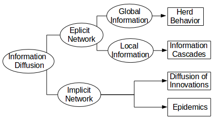 Information Diffusion