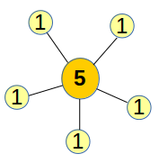 degreeCentrality