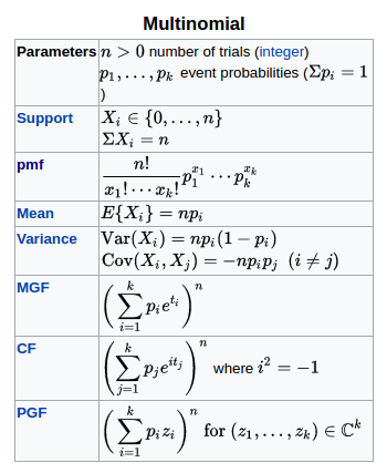 multinomial Distribustion